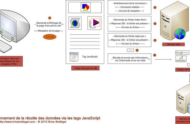 Paid and free major Digital Analytics solutions