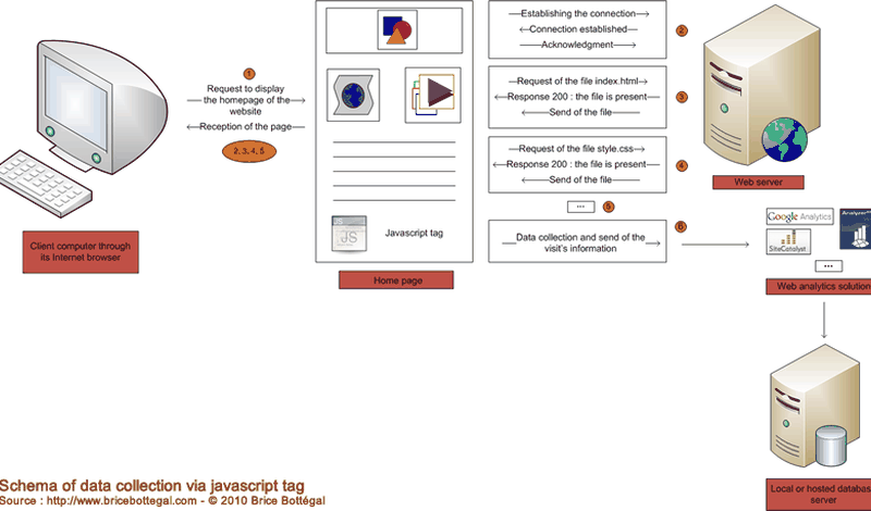 Schema of data collection via log file
