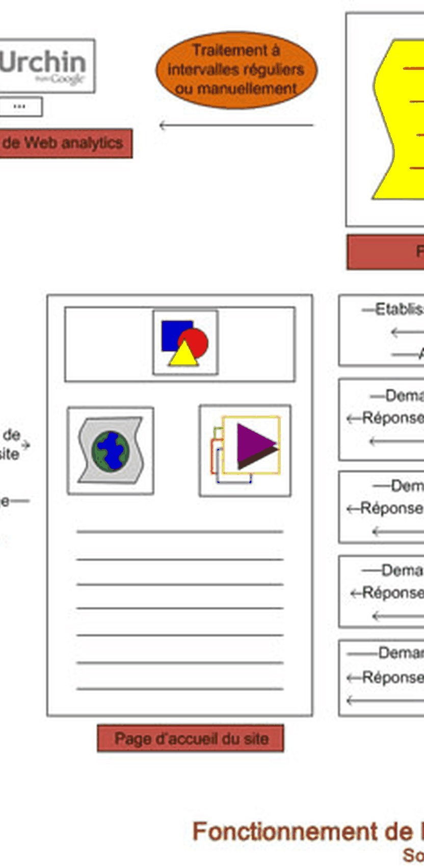 Evolution of the main digital analytics solutions