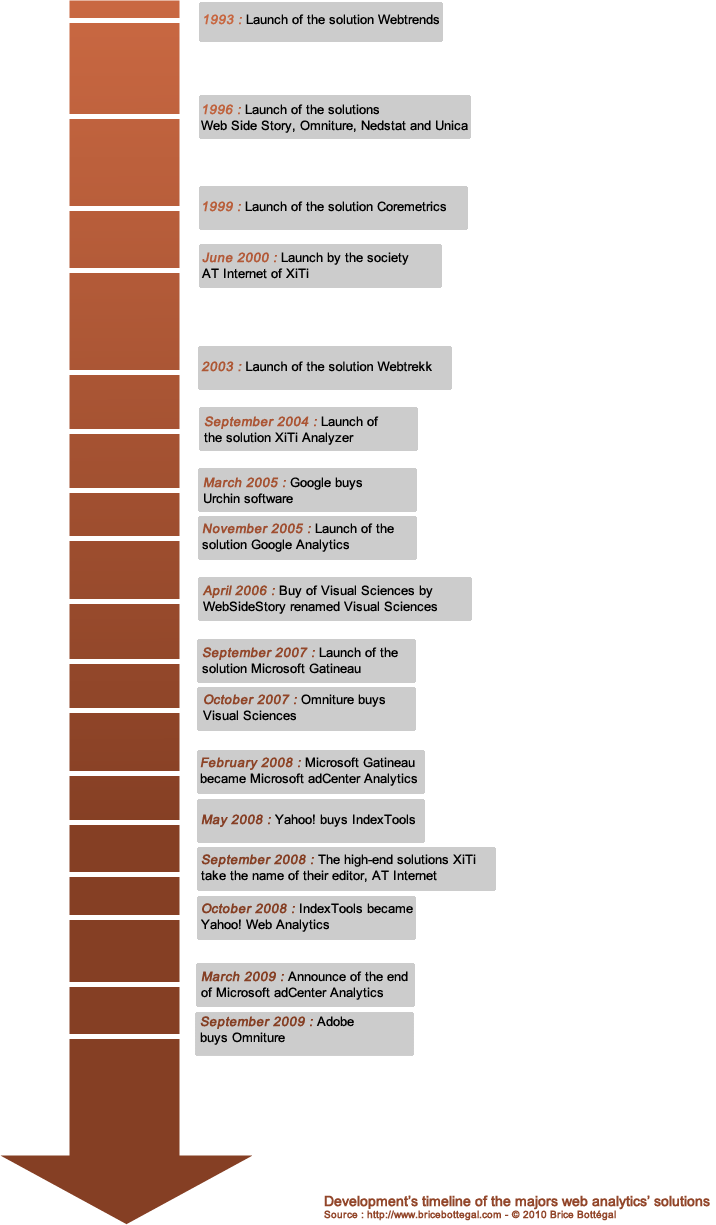 Evolution of web analytics' solutions