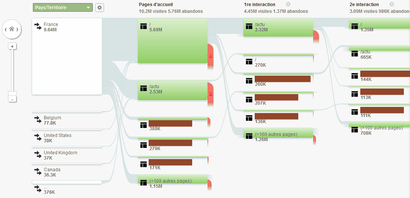 Example of Google Analytics’ report on users’ browsing paths