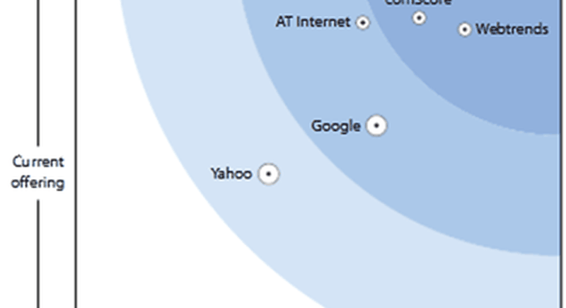 Example of Google Analytics’ traffic acquisition performance report