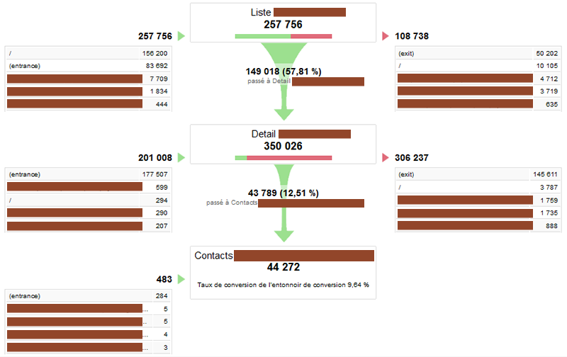 Exemple de rapport Google Analytics de l'entonnoir de conversion