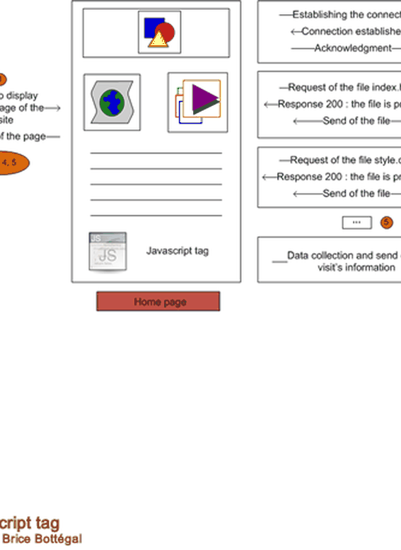 Evolution of web analytics