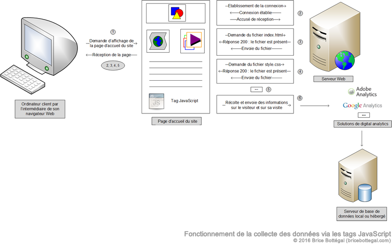 Fonctionnement de la récolte des données via les tags Javascript