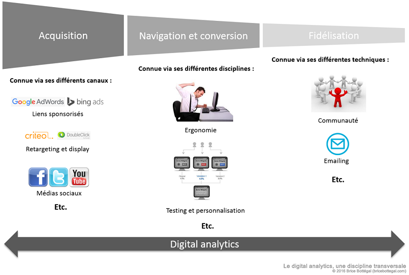 Le digital analytics, une discipline transversale