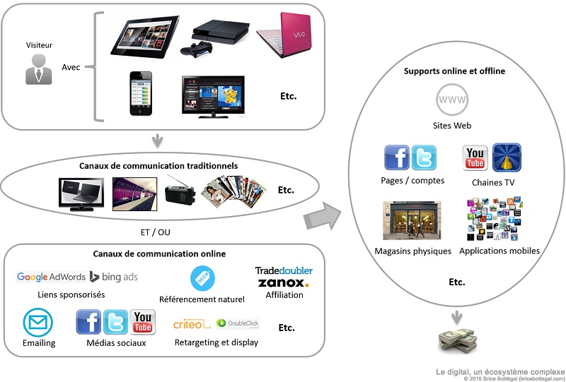 Le digital, un écosysteme complexe