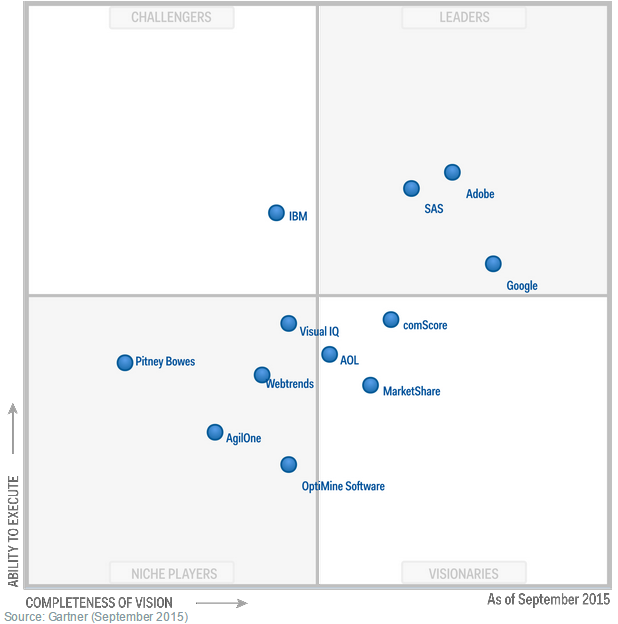 Etude « Magic quadrant », catégorie « Digital Marketing Analytics » par le cabinet Gartner  (septembre 2015)