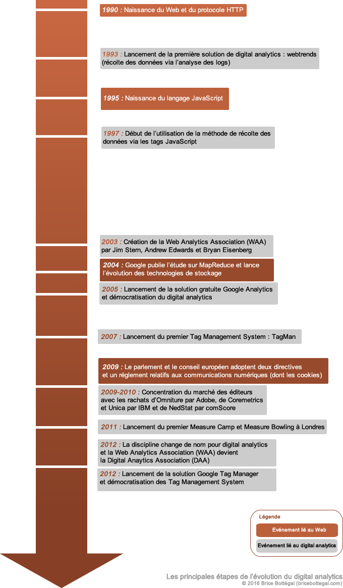 Les principales étapes de l'évolution du digital analytics