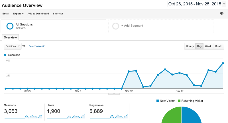 Exemple de rapport Google Analytics sur la performance de l'acquisition de trafic