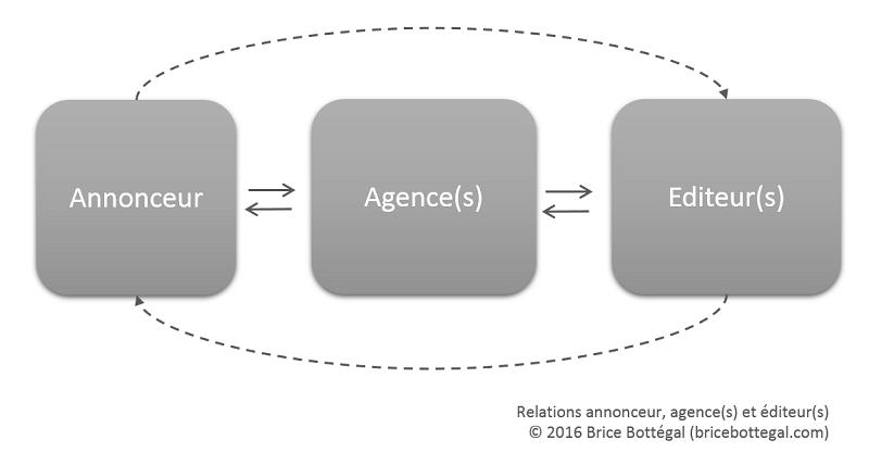 Relation annonceur, agence(s) et éditeur(s)